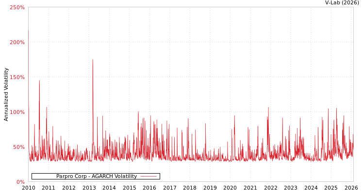 graph of Parpro Corp AGARCH