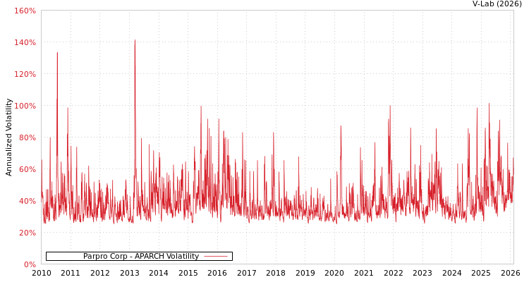 graph of Parpro Corp APARCH