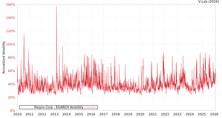 graph of Parpro Corp EGARCH
