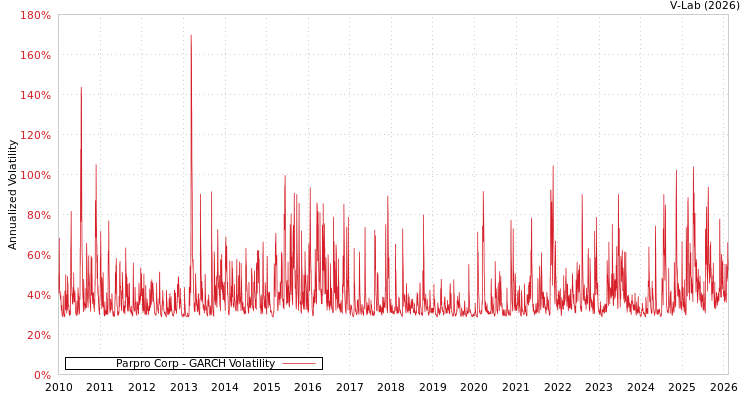 graph of Parpro Corp GARCH