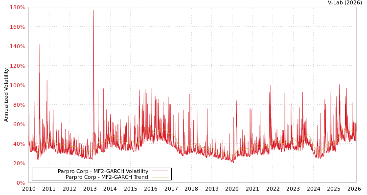 graph of Parpro Corp MF2-GARCH