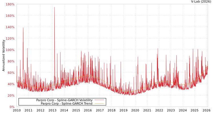 graph of Parpro Corp SGARCH