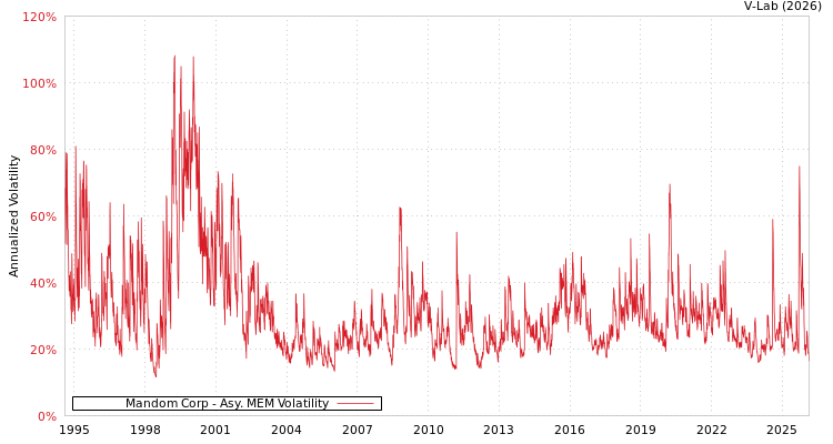 graph of Mandom Corp AMEM