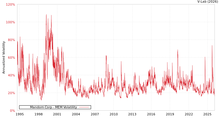 graph of Mandom Corp MEM