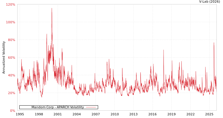 graph of Mandom Corp APARCH