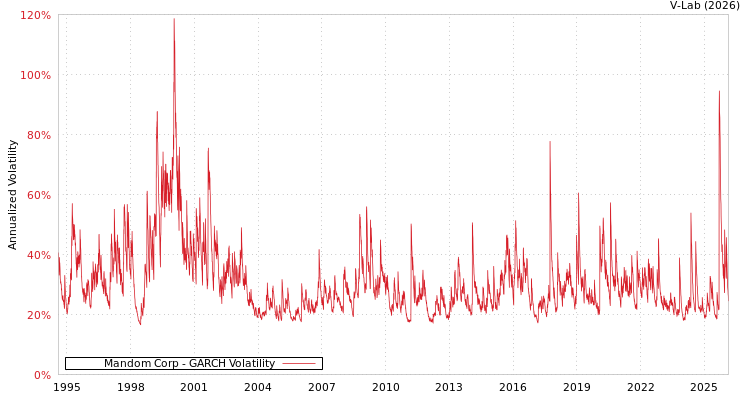 graph of Mandom Corp GARCH