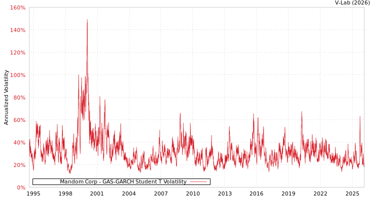 graph of Mandom Corp GAS-GARCH-T