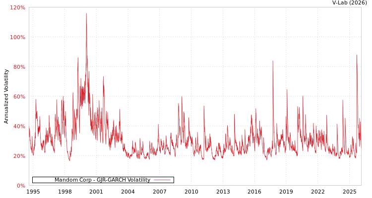 graph of Mandom Corp GJR-GARCH