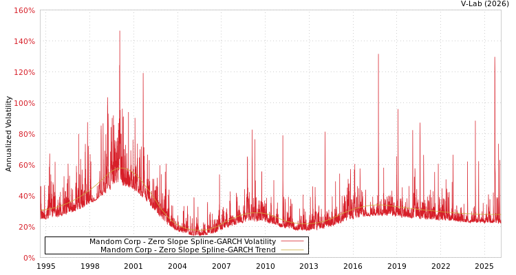 graph of Mandom Corp S0GARCH