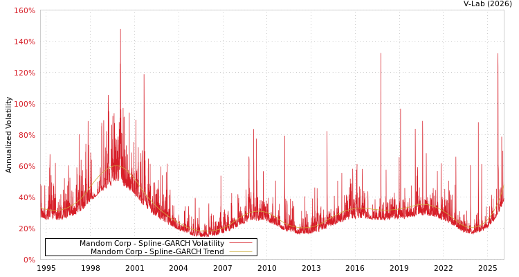 graph of Mandom Corp SGARCH