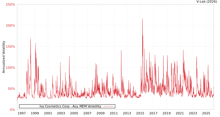 graph of Ivy Cosmetics Corp AMEM