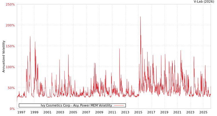 graph of Ivy Cosmetics Corp APMEM