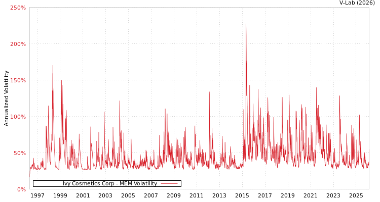 graph of Ivy Cosmetics Corp MEM