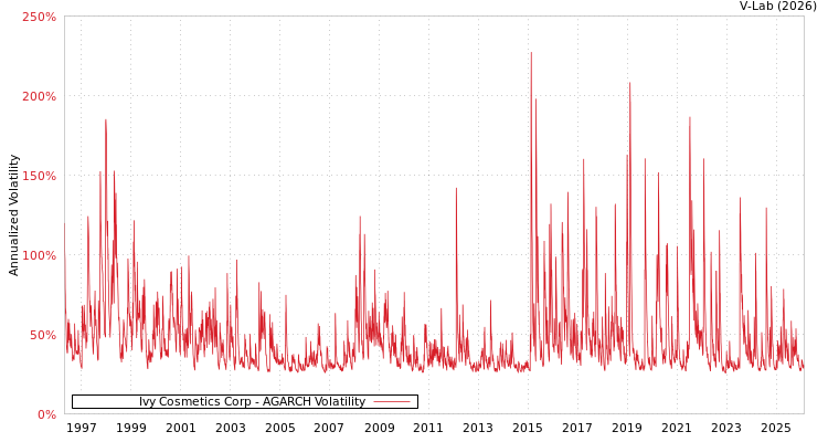 graph of Ivy Cosmetics Corp AGARCH