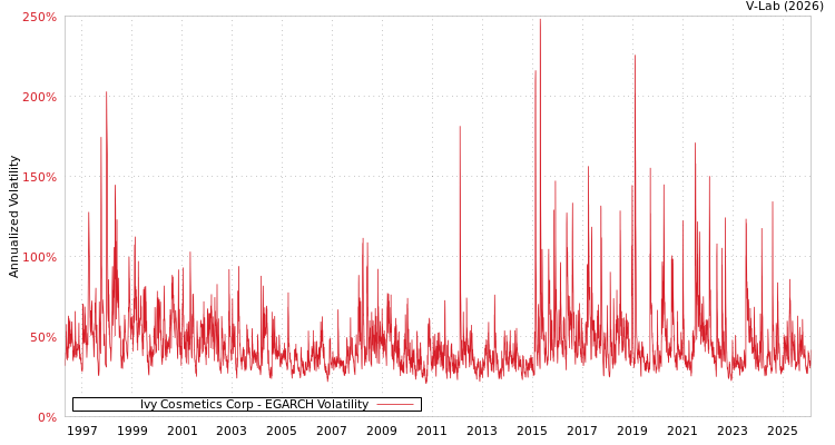graph of Ivy Cosmetics Corp EGARCH