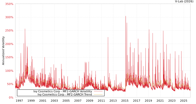 graph of Ivy Cosmetics Corp MF2-GARCH