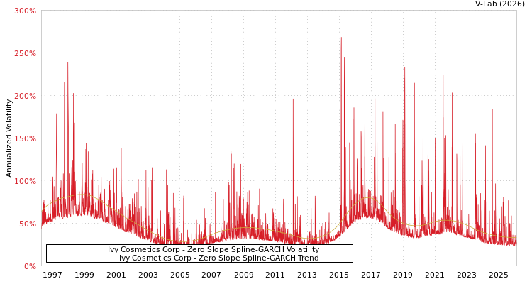 graph of Ivy Cosmetics Corp S0GARCH
