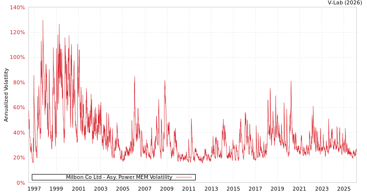 graph of Milbon Co Ltd APMEM