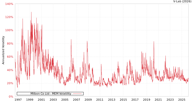 graph of Milbon Co Ltd MEM