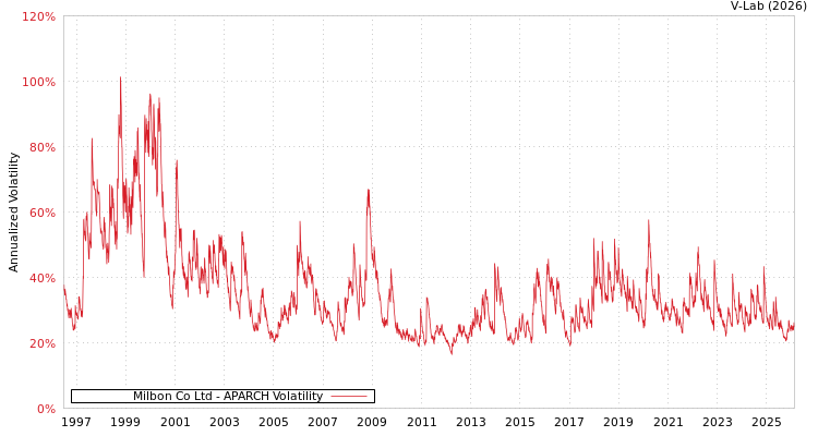graph of Milbon Co Ltd APARCH