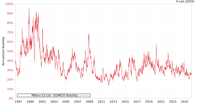 graph of Milbon Co Ltd EGARCH
