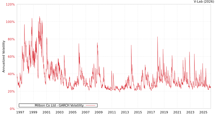 graph of Milbon Co Ltd GARCH