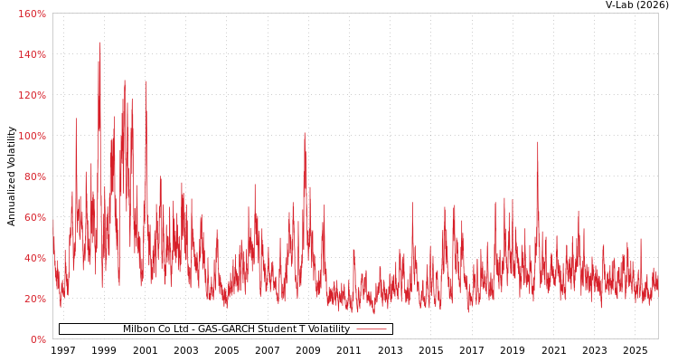 graph of Milbon Co Ltd GAS-GARCH-T