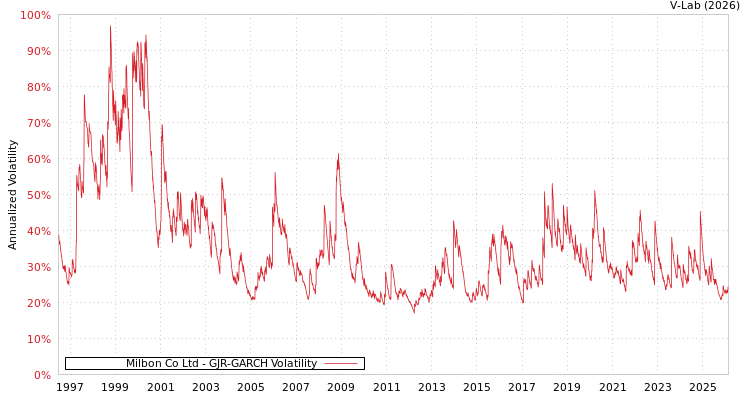 graph of Milbon Co Ltd GJR-GARCH
