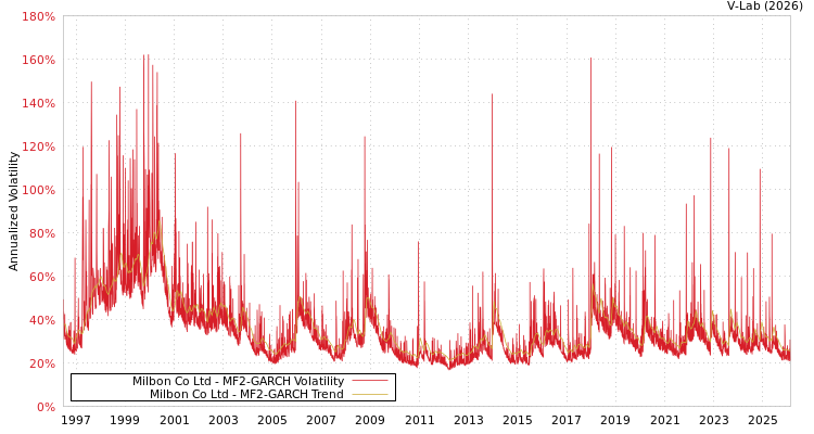 graph of Milbon Co Ltd MF2-GARCH