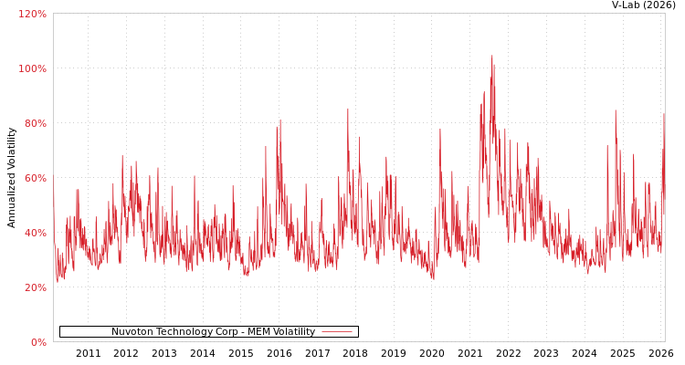 graph of Nuvoton Technology Corp MEM