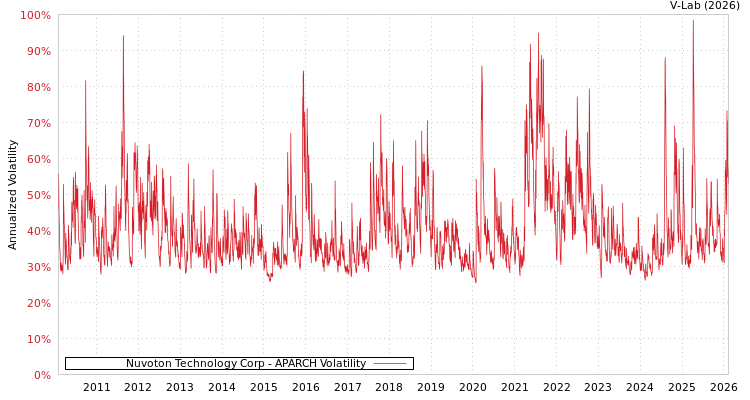 graph of Nuvoton Technology Corp APARCH
