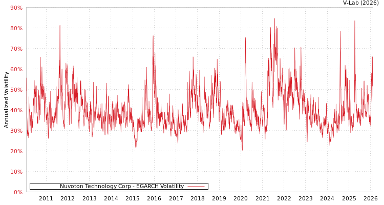 graph of Nuvoton Technology Corp EGARCH
