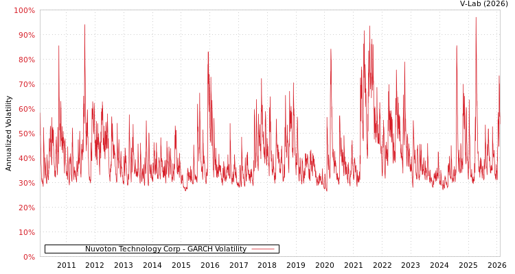 graph of Nuvoton Technology Corp GARCH