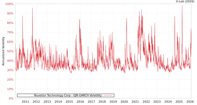 graph of Nuvoton Technology Corp GJR-GARCH