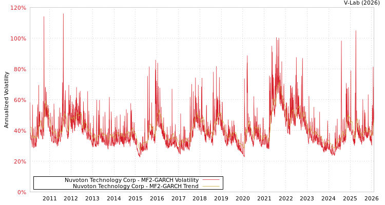 graph of Nuvoton Technology Corp MF2-GARCH