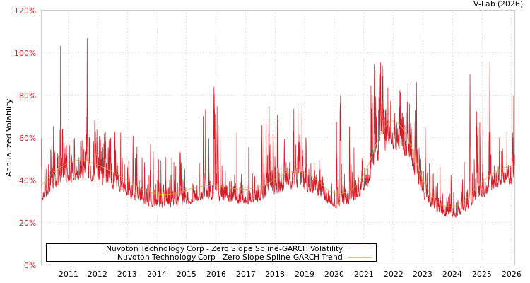 graph of Nuvoton Technology Corp S0GARCH