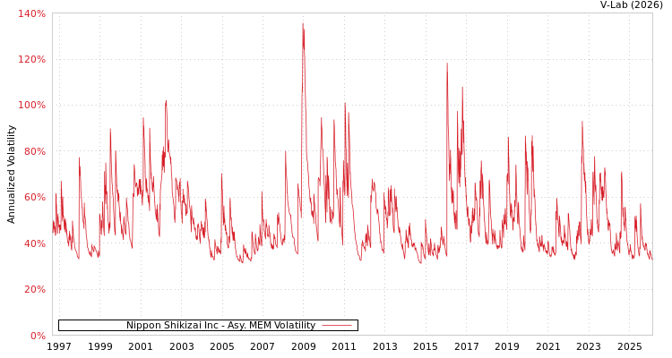 graph of Nippon Shikizai Inc AMEM