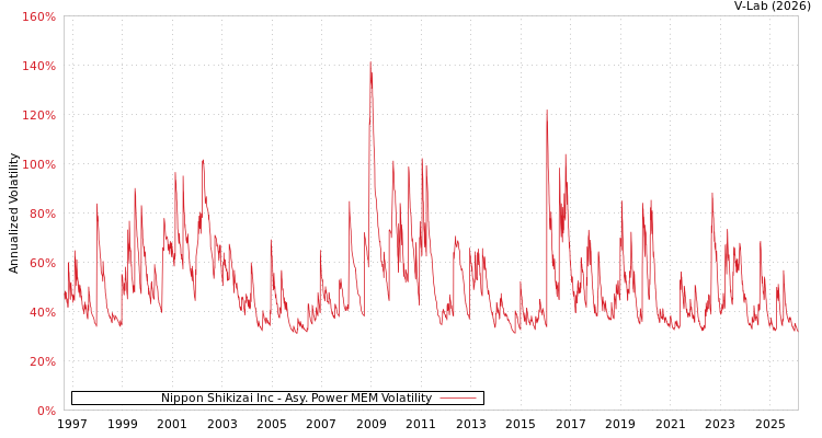graph of Nippon Shikizai Inc APMEM
