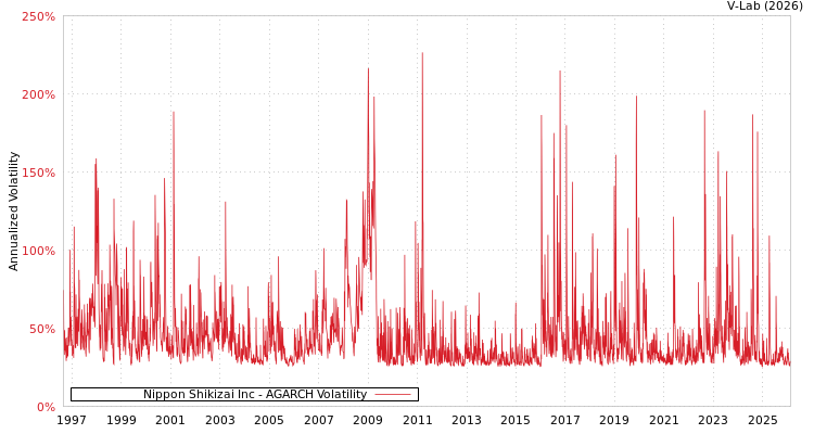 graph of Nippon Shikizai Inc AGARCH