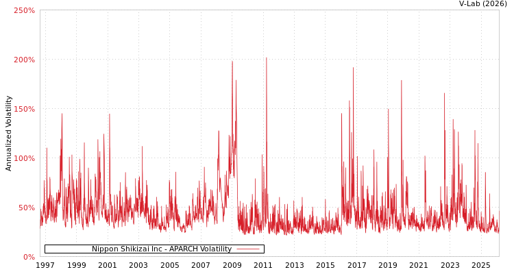 graph of Nippon Shikizai Inc APARCH