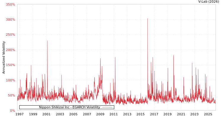 graph of Nippon Shikizai Inc EGARCH