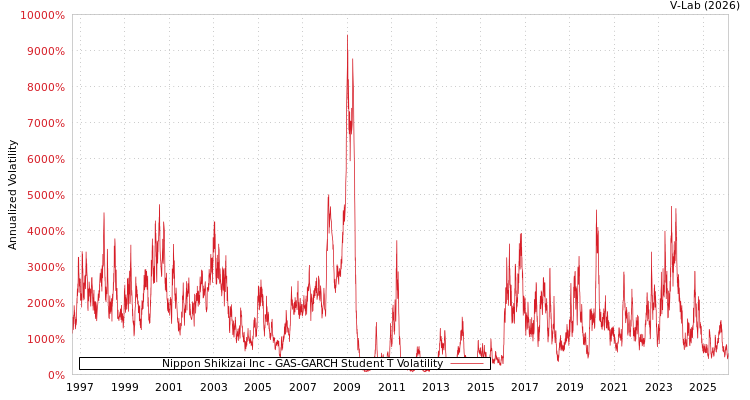 graph of Nippon Shikizai Inc GAS-GARCH-T