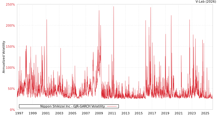 graph of Nippon Shikizai Inc GJR-GARCH