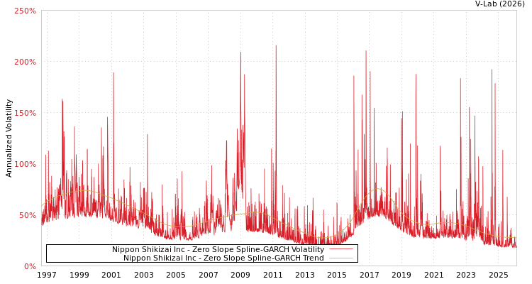 graph of Nippon Shikizai Inc S0GARCH