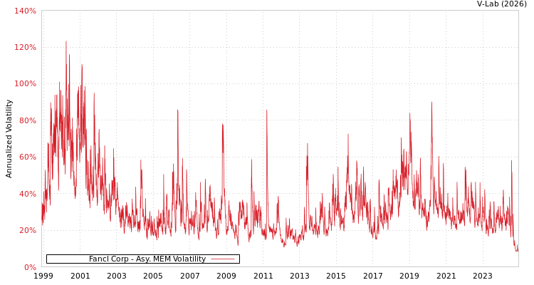 graph of Fancl Corp AMEM