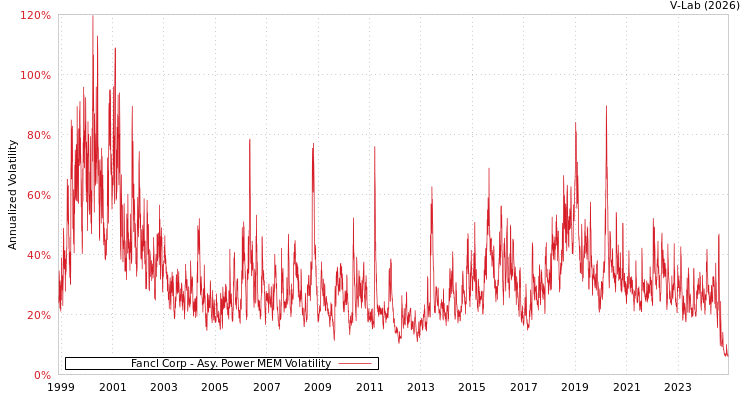 graph of Fancl Corp APMEM
