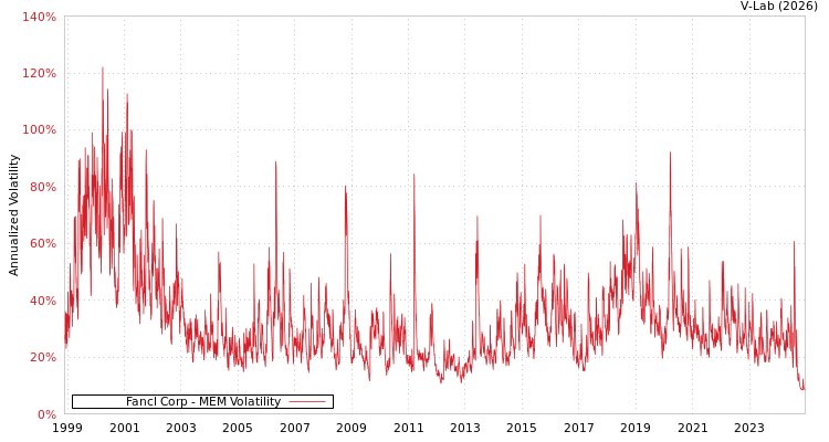 graph of Fancl Corp MEM