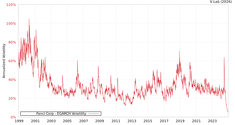 graph of Fancl Corp EGARCH