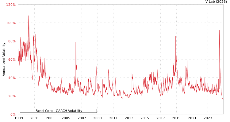 graph of Fancl Corp GARCH