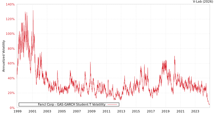 graph of Fancl Corp GAS-GARCH-T